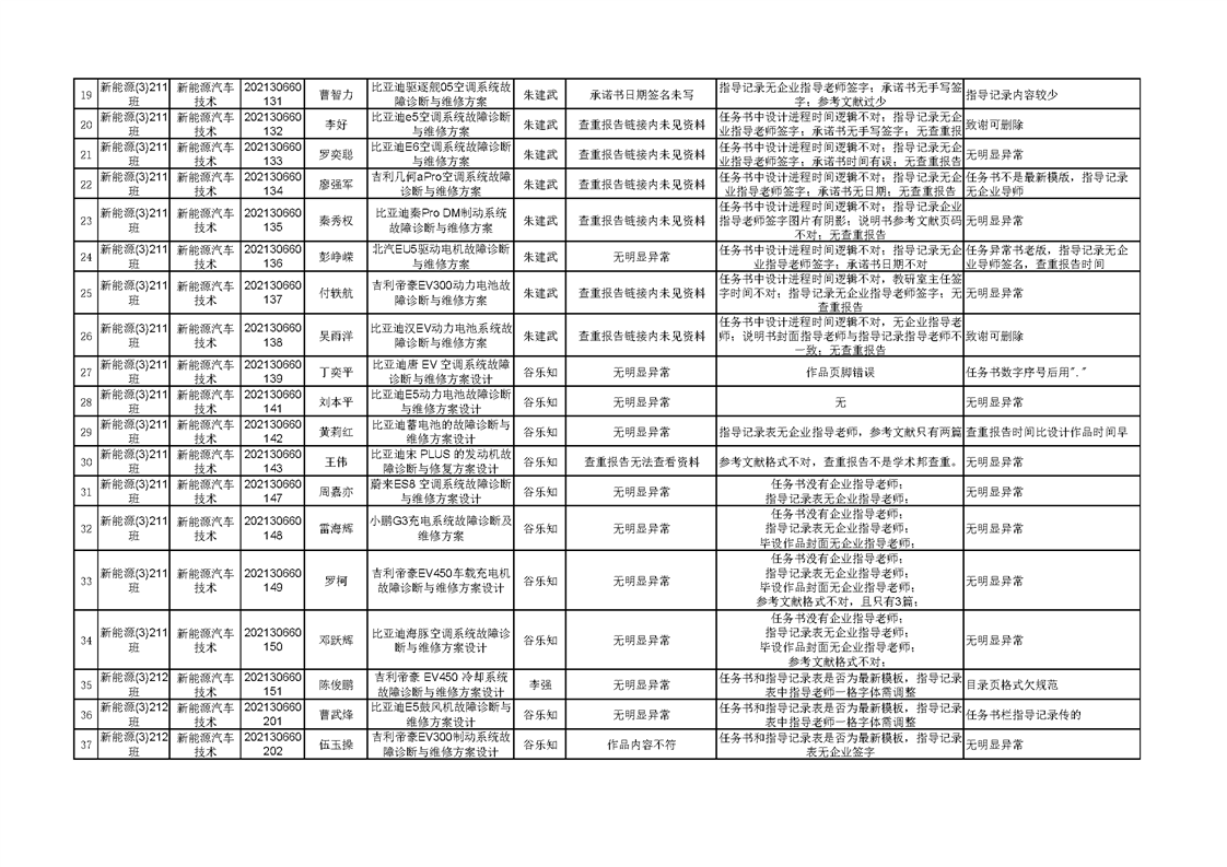 2024届新能源汽车技术专业毕业设计评阅记录